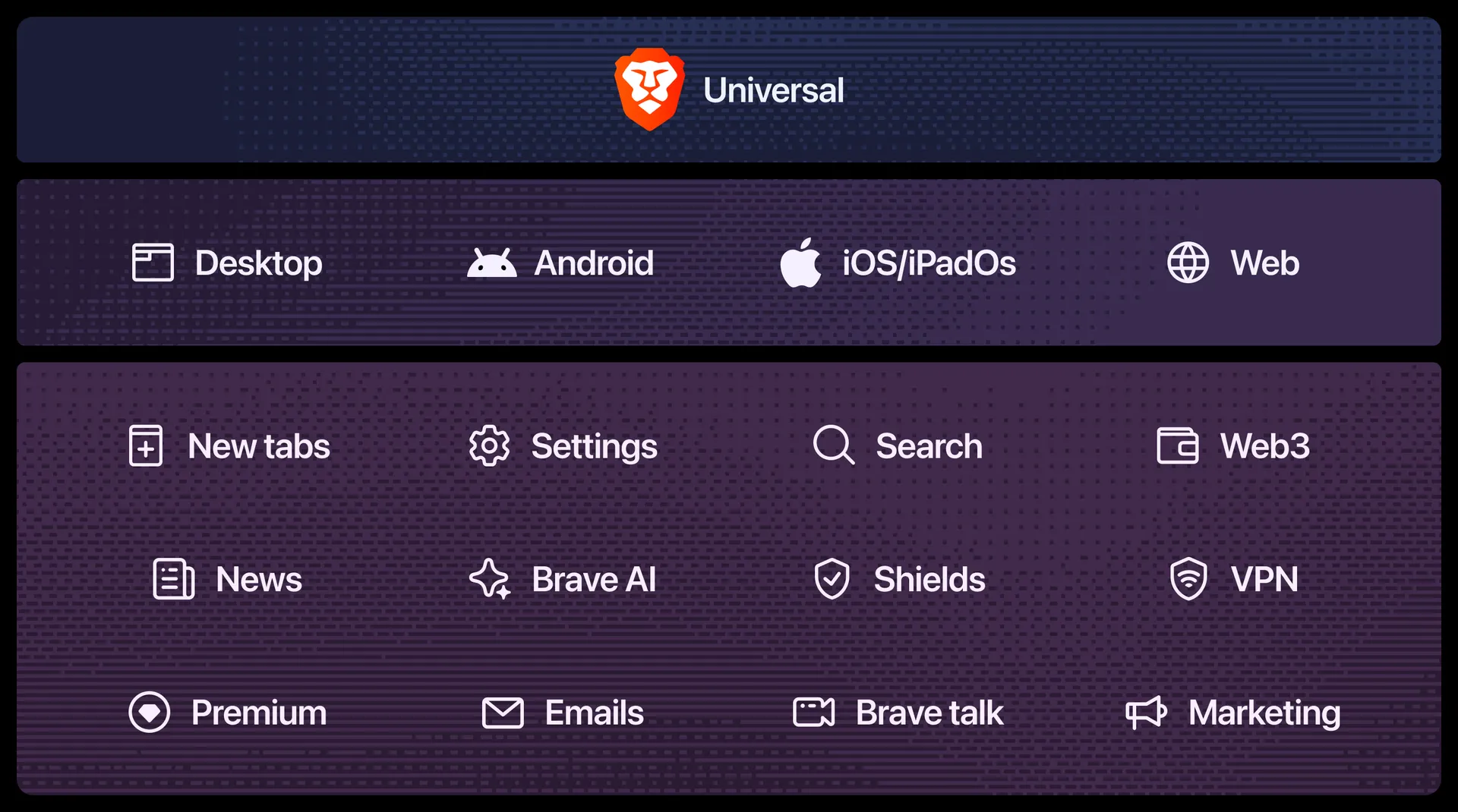 Nala's three layer structure: Universal / Platforms / Features.